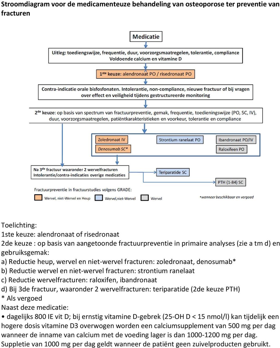 wervelfracturen: raloxifen, ibandronaat d) Bij 3de fractuur, waaronder 2 wervelfracturen: teriparatide (2de keuze PTH) * Als vergoed Naast deze medicatie: dagelijks 800 IE vit D; bij ernstig vitamine