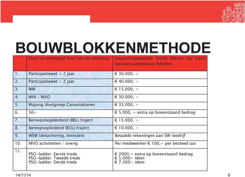 Beroepsbegeleidend (BBL) traject 15.000, = 8. Beroepsopleidend (BOL) traject 10.000, = 9. WSW (detachering, diensten) Betaalde rekeningen aan SW-bedrijf 10.