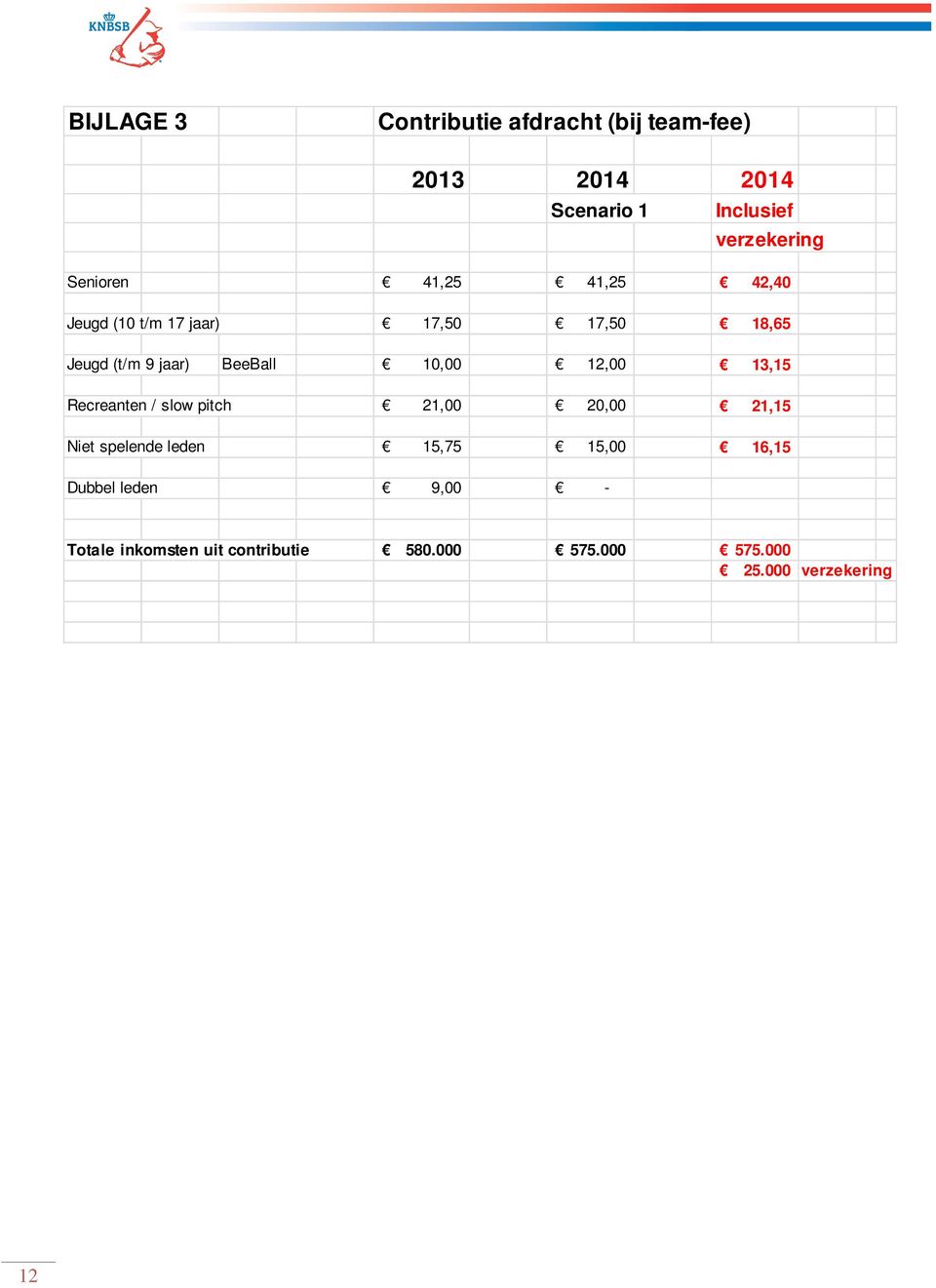 10,00 12,00 13,15 Recreanten / slow pitch 21,00 20,00 21,15 Niet spelende leden 15,75 15,00