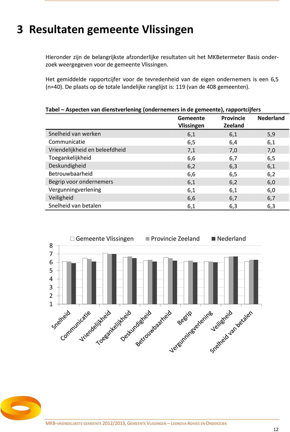 Tabel Aspecten van dienstverlening (ondernemers in de gemeente), rapportcijfers Gemeente Provincie Nederland Vlissingen Zeeland Snelheid van werken 6,1 6,1 5,9 Communicatie 6,5 6,4 6,1