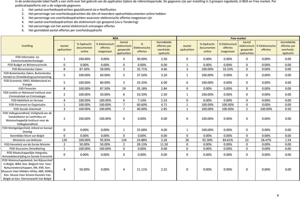 Het percentage van overheids waarvoor e zijn 4. Het aantal overheids die zijn geopend (via e-tendering) 5. Het percentage van het aantal ontvangen 6.