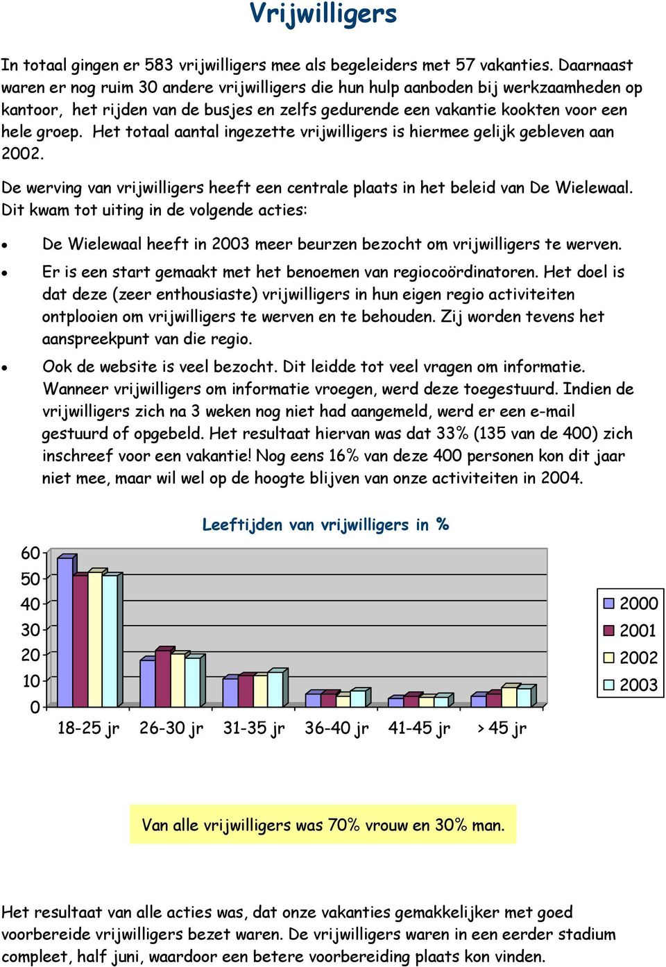 Het totaal aantal ingezette vrijwilligers is hiermee gelijk gebleven aan 2002. De werving van vrijwilligers heeft een centrale plaats in het beleid van De Wielewaal.