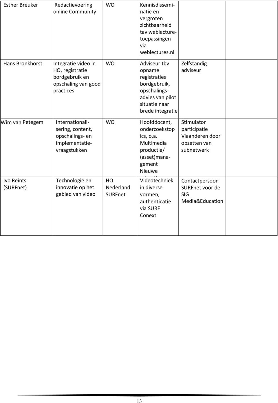 integratie Zelfstandig adviseur Wim van Petegem Ivo Reints (SURFnet) Internationalisering, content, opschalings- en implementatievraagstukken Technologie en innovatie op het gebied van video WO HO