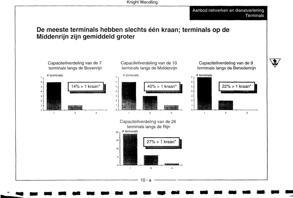 Capaciteitverdeling van de 10 terminals langs de Middenrijn # terminals Capaciteitverdeling van de 9