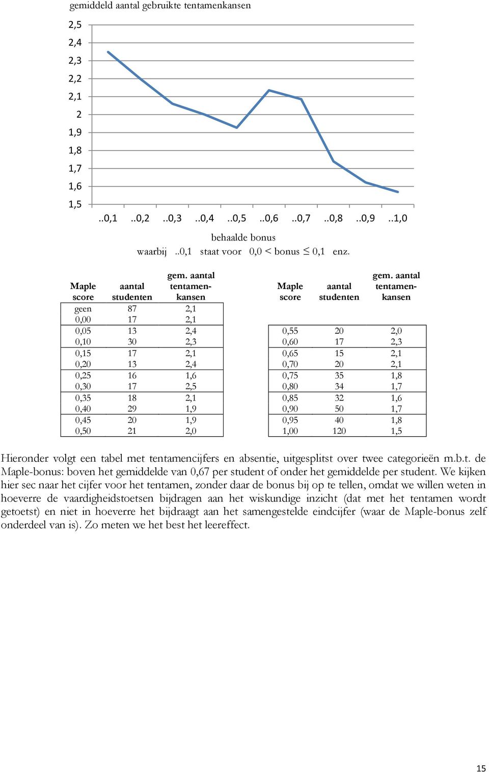 aantal tentamenkansen Maple score aantal studenten Maple score aantal studenten geen 87 2,1 0,00 17 2,1 0,05 13 2,4 0,55 20 2,0 0,10 30 2,3 0,60 17 2,3 0,15 17 2,1 0,65 15 2,1 0,20 13 2,4 0,70 20 2,1
