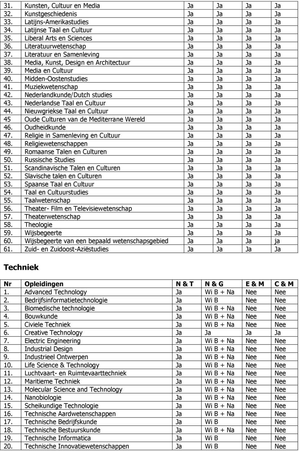 Midden-Oostenstudies Ja Ja Ja Ja 41. Muziekwetenschap Ja Ja Ja Ja 42. Nederlandkunde/Dutch studies Ja Ja Ja Ja 43. Nederlandse Taal en Cultuur Ja Ja Ja Ja 44.