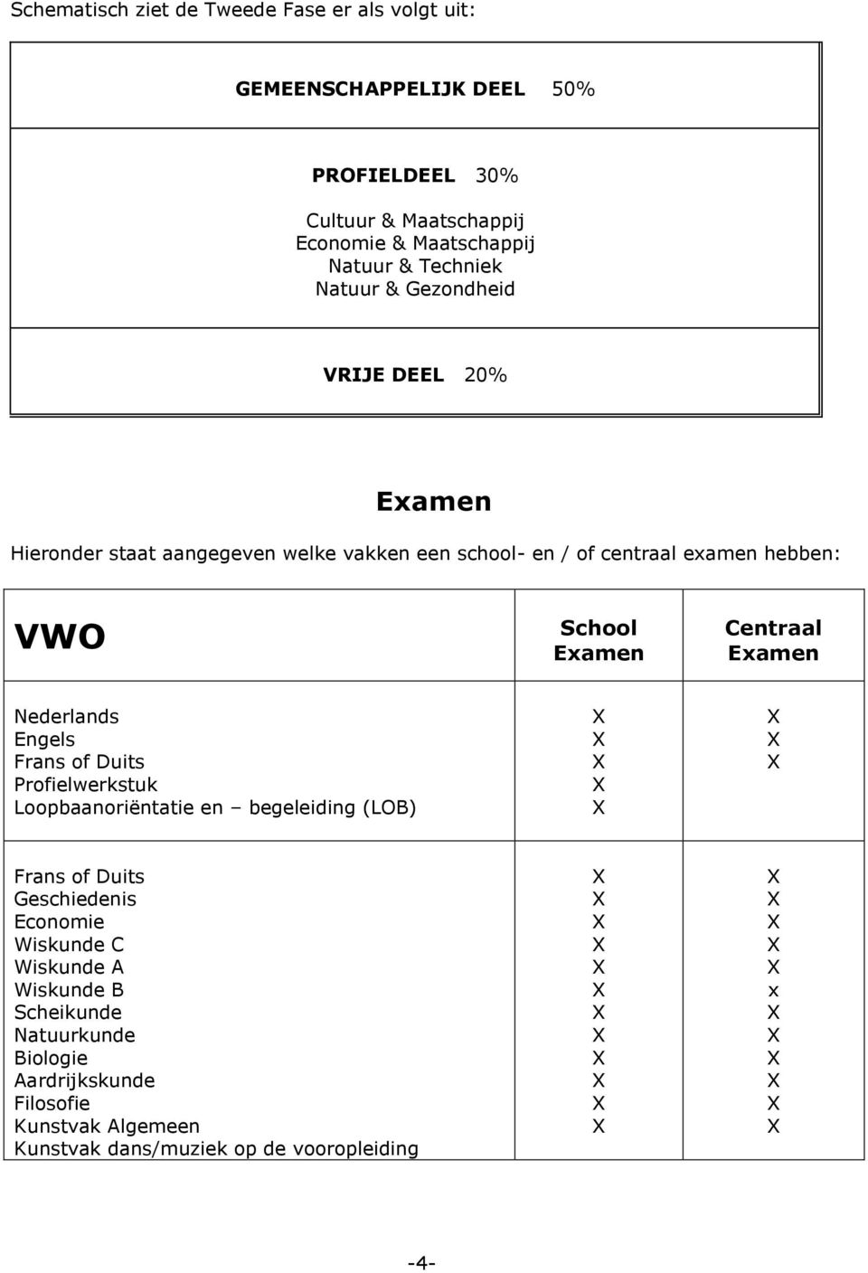 Examen Centraal Examen Nederlands Engels Frans of Duits Profielwerkstuk Loopbaanoriëntatie en begeleiding (LOB) Frans of Duits Geschiedenis Economie