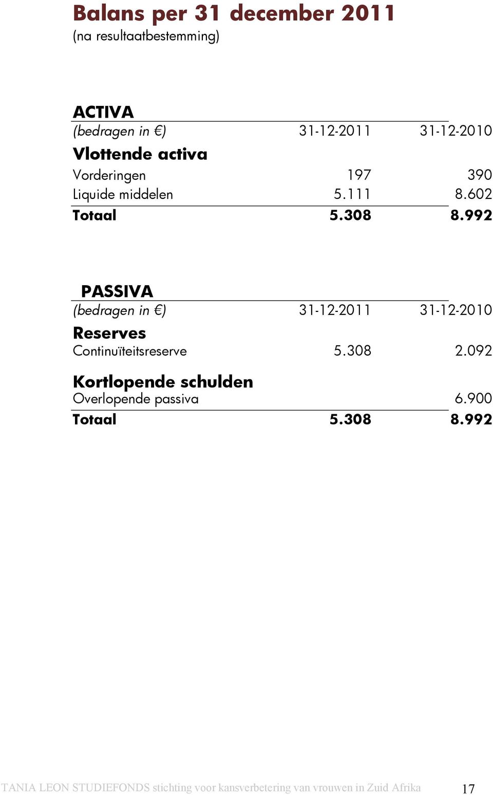 992 PASSIVA (bedragen in ) 31-12-2011 31-12-2010 Reserves Continuïteitsreserve 5.308 2.