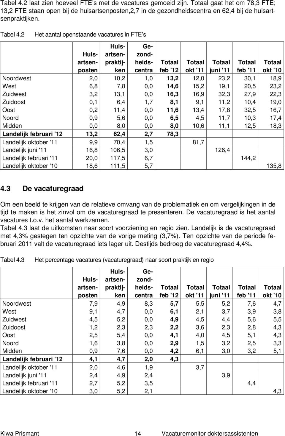 Huisartsenposten Huisartsenpraktijken Gezondheidscentra feb '12 okt '11 juni '11 feb '11 okt '10 Noordwest 2,0 10,2 1,0 13,2 12,0 23,2 30,1 18,9 West 6,8 7,8 0,0 14,6 15,2 19,1 20,5 23,2 Zuidwest 3,2