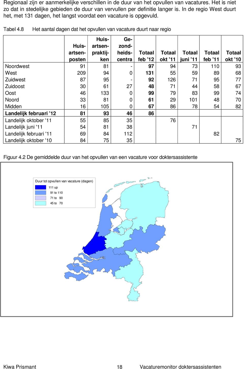 8 Het aantal dagen dat het opvullen van vacature duurt naar regio Huisartsenposten Huisartsenpraktijken Gezondheidscentra feb '12 okt '11 juni '11 feb '11 okt '10 Noordwest 91 81-97 94 73 110 93 West