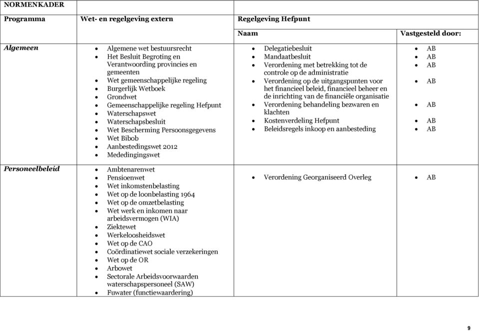 Mededingingswet Delegatiebesluit Mandaatbesluit Verordening met betrekking tot de controle op de administratie Verordening op de uitgangspunten voor het financieel beleid, financieel beheer en de