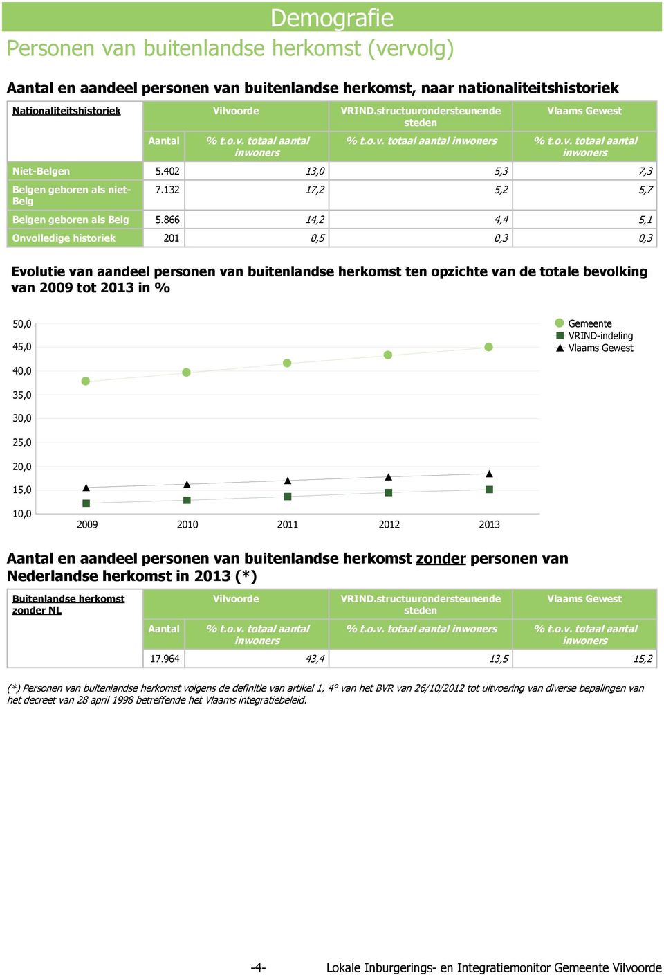 866 14,2 4,4 5,1 Onvolledige historiek 201 0,5 0,3 0,3 Evolutie van aandeel personen van buitenlandse herkomst ten opzichte van de totale bevolking van 2009 tot 2013 in % 50,0 45,0 Gemeente