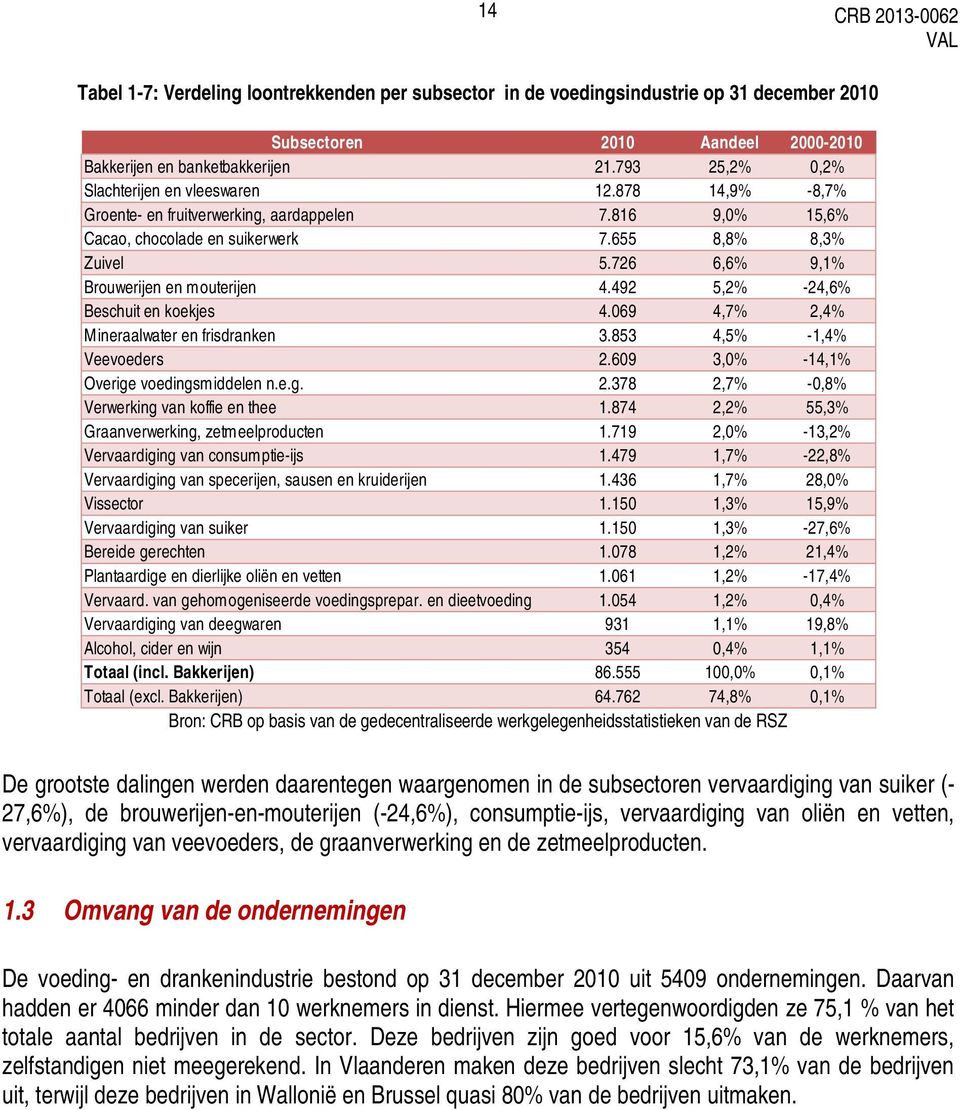 726 6,6% 9,1% Brouwerijen en mouterijen 4.492 5,2% -24,6% Beschuit en koekjes 4.069 4,7% 2,4% Mineraalwater en frisdranken 3.853 4,5% -1,4% Veevoeders 2.609 3,0% -14,1% Overige voedingsmiddelen n.e.g. 2.378 2,7% -0,8% Verwerking van koffie en thee 1.