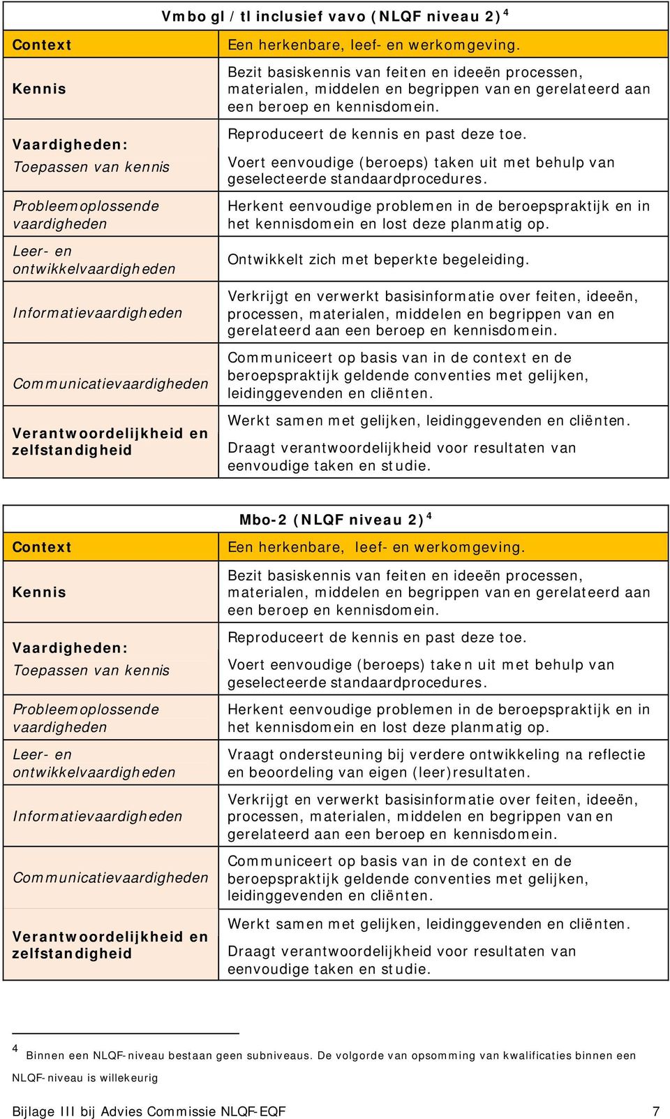 Voert eenvoudige (beroeps) taken uit met behulp van geselecteerde standaardprocedures. Herkent eenvoudige problemen in de beroepspraktijk en in het kennisdomein en lost deze planmatig op.