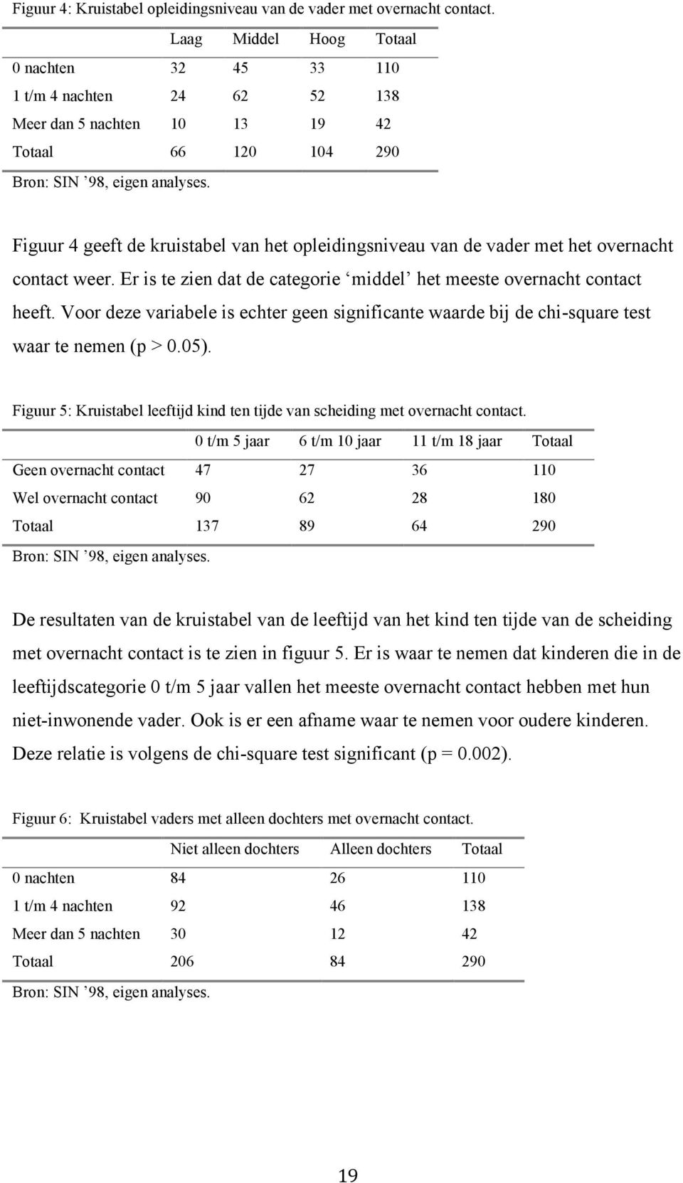 Figuur 4 geeft de kruistabel van het opleidingsniveau van de vader met het overnacht contact weer. Er is te zien dat de categorie middel het meeste overnacht contact heeft.