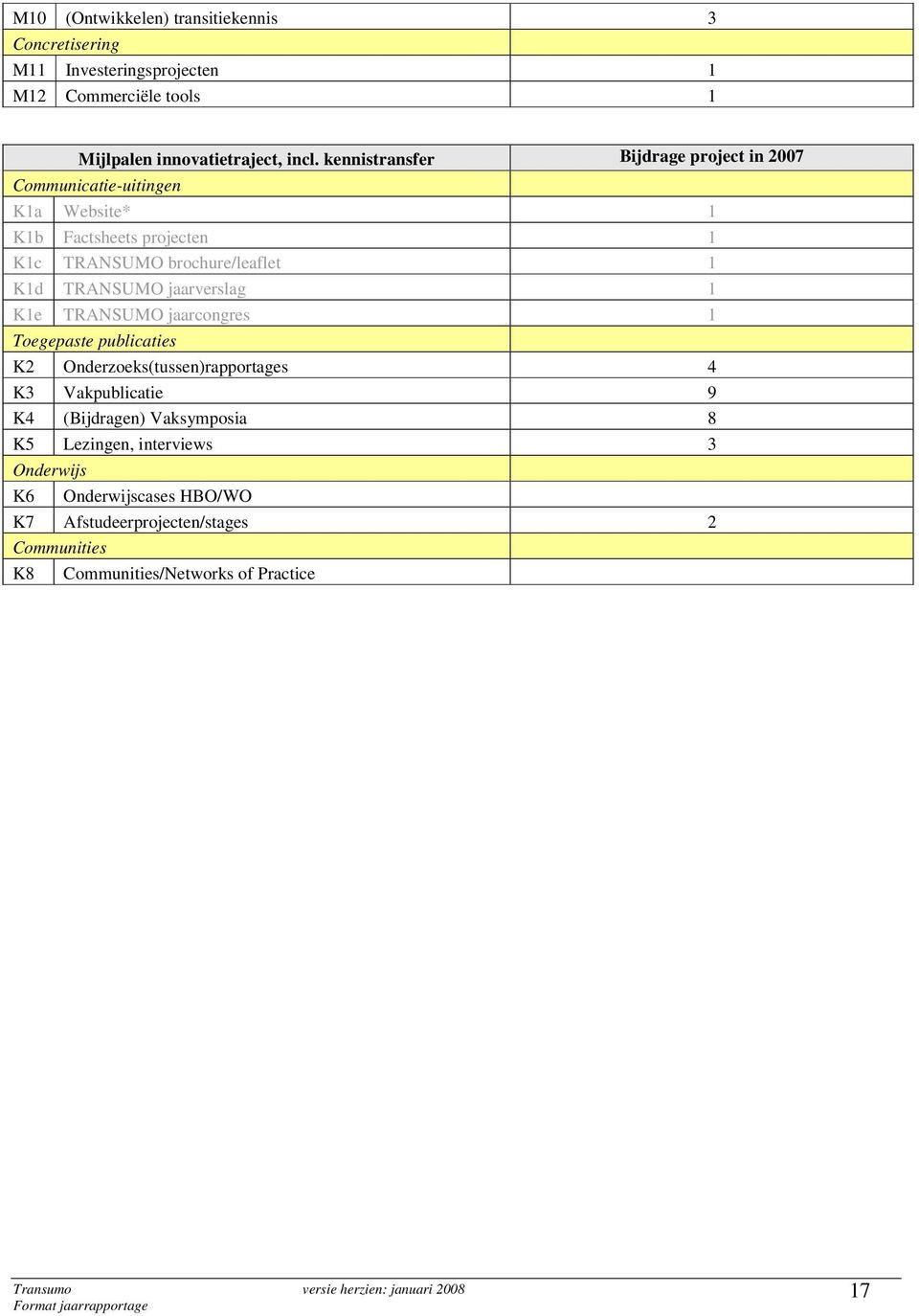 TRANSUMO jaarverslag 1 K1e TRANSUMO jaarcongres 1 Toegepaste publicaties K2 Onderzoeks(tussen)rapportages 4 K3 Vakpublicatie 9 K4 (Bijdragen)
