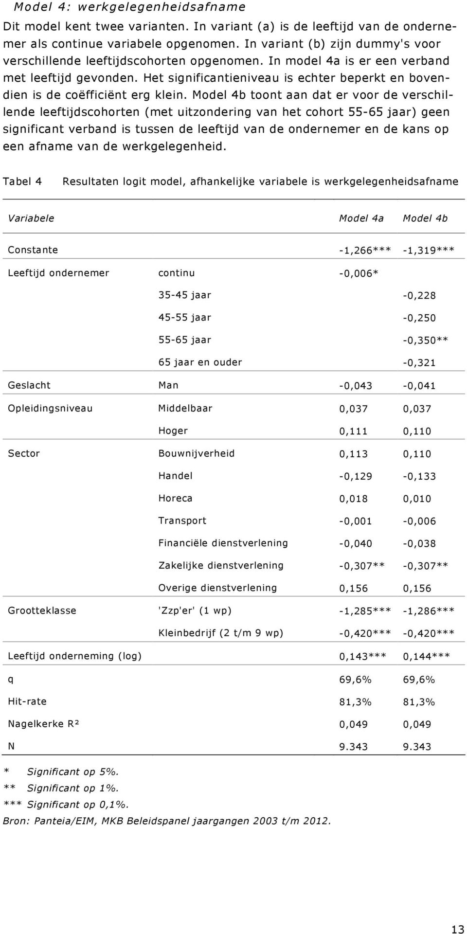 Het significantieniveau is echter beperkt en bovendien is de coëfficiënt erg klein.