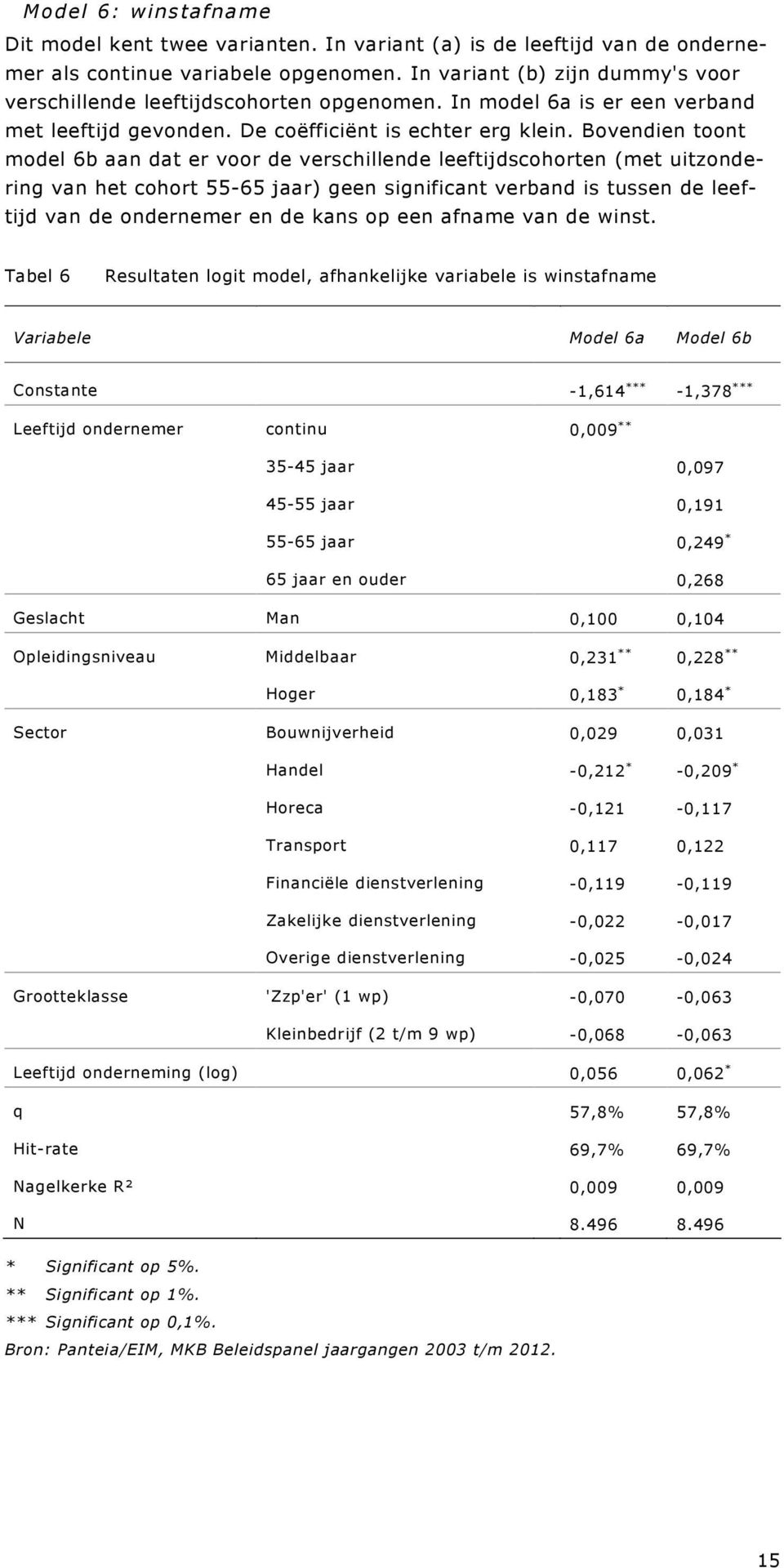 Bovendien toont model 6b aan dat er voor de verschillende leeftijdscohorten (met uitzondering van het cohort 55-65 jaar) geen significant verband is tussen de leeftijd van de ondernemer en de kans op