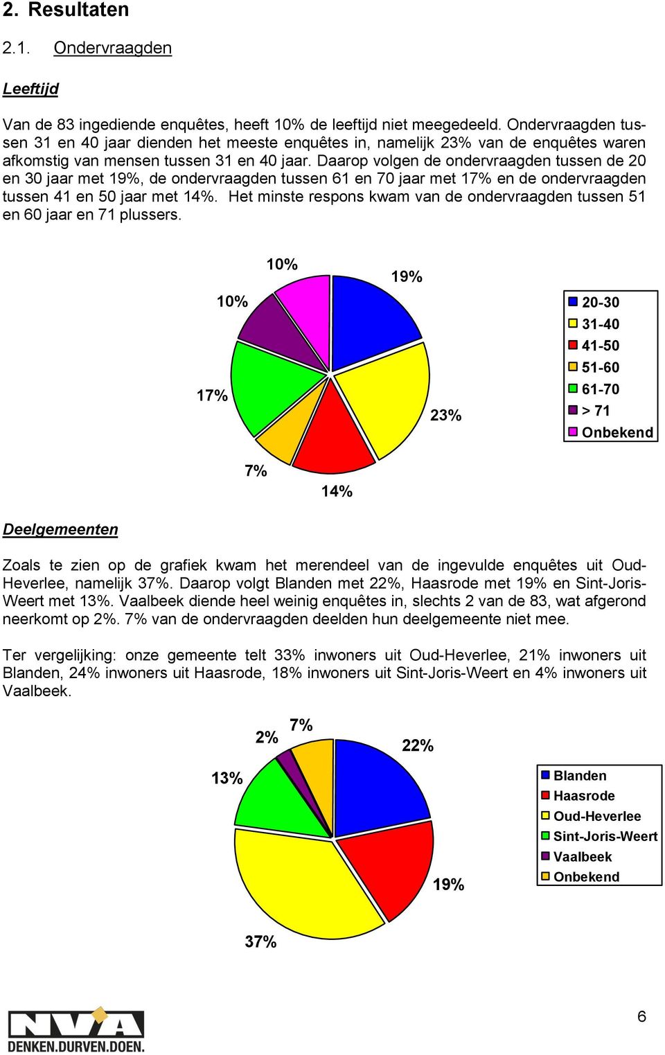 Daarop volgen de ondervraagden tussen de 20 en 30 jaar met 19%, de ondervraagden tussen 61 en 70 jaar met 17% en de ondervraagden tussen 41 en 50 jaar met 14%.