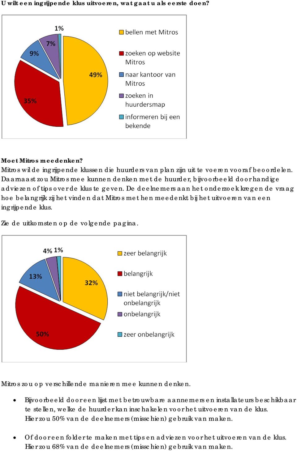 De deelnemers aan het onderzoek kregen de vraag hoe belangrijk zij het vinden dat Mitros met hen meedenkt bij het uitvoeren van een ingrijpende klus. Zie de uitkomsten op de volgende pagina.