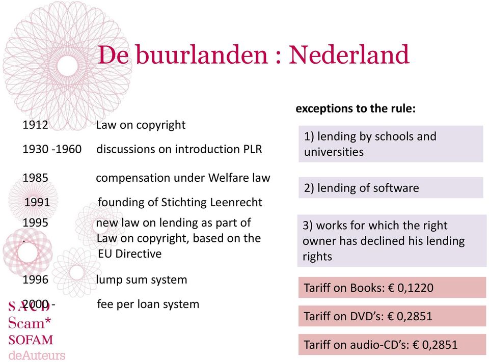 Law on copyright, based on the EU Directive 1996 lump sum system 2000 - fee per loan system exceptions to the rule: 1) lending by