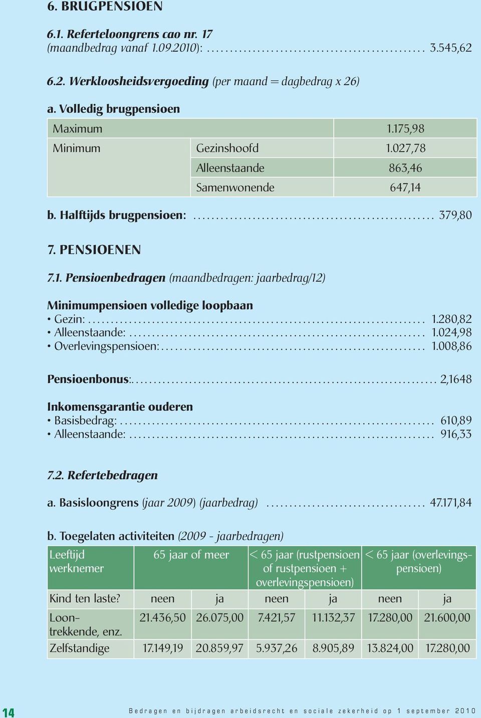 PENSIOENEN 7.1. Pensioenbedragen (maandbedragen: jaarbedrag/12) Minimumpensioen volledige loopbaan Gezin:........................................................................... 1.