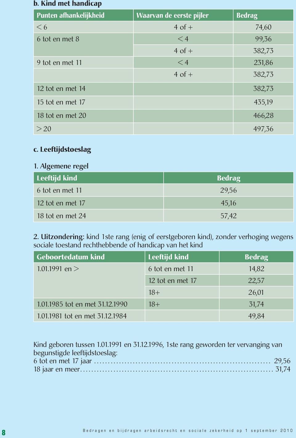 Uitzondering: kind 1ste rang (enig of eerstgeboren kind), zonder verhoging wegens sociale toestand rechthebbende of handicap van het kind Geboortedatum kind Leeftijd kind Bedrag 1.01.