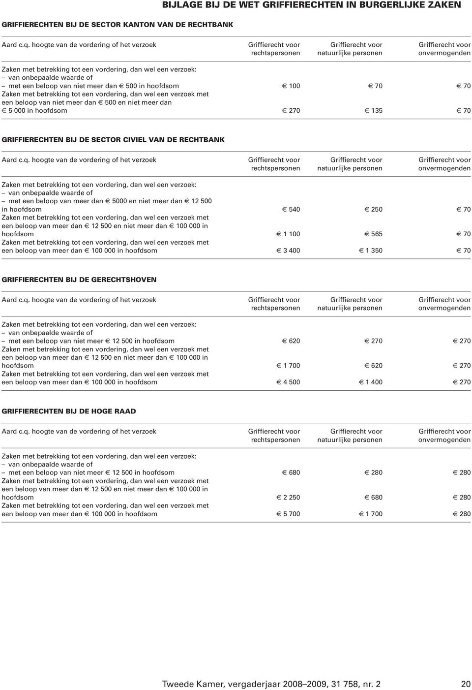 meer dan 500 in hoofdsom 100 70 70 Zaken met betrekking tot een vordering, dan wel een verzoek met een beloop van niet meer dan 500 en niet meer dan 5 000 in hoofdsom 270 135 70 GRIFFIERECHTEN BIJ DE