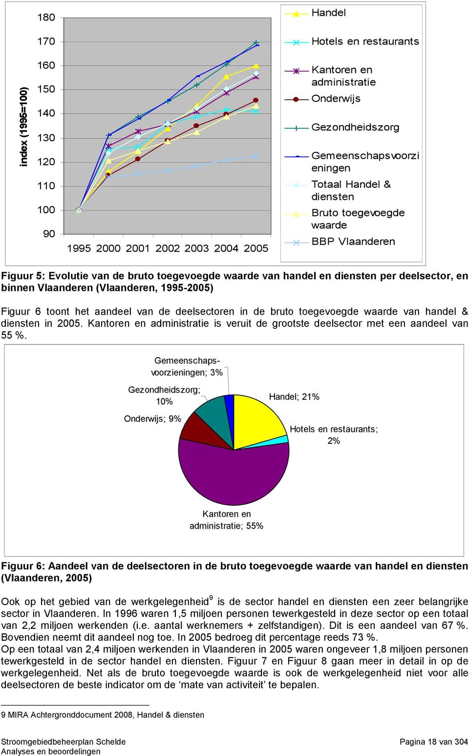 Figuur 6 toont het aandeel van de deelsectoren in de bruto toegevoegde waarde van handel & diensten in 2005. Kantoren en administratie is veruit de grootste deelsector met een aandeel van 55 %.