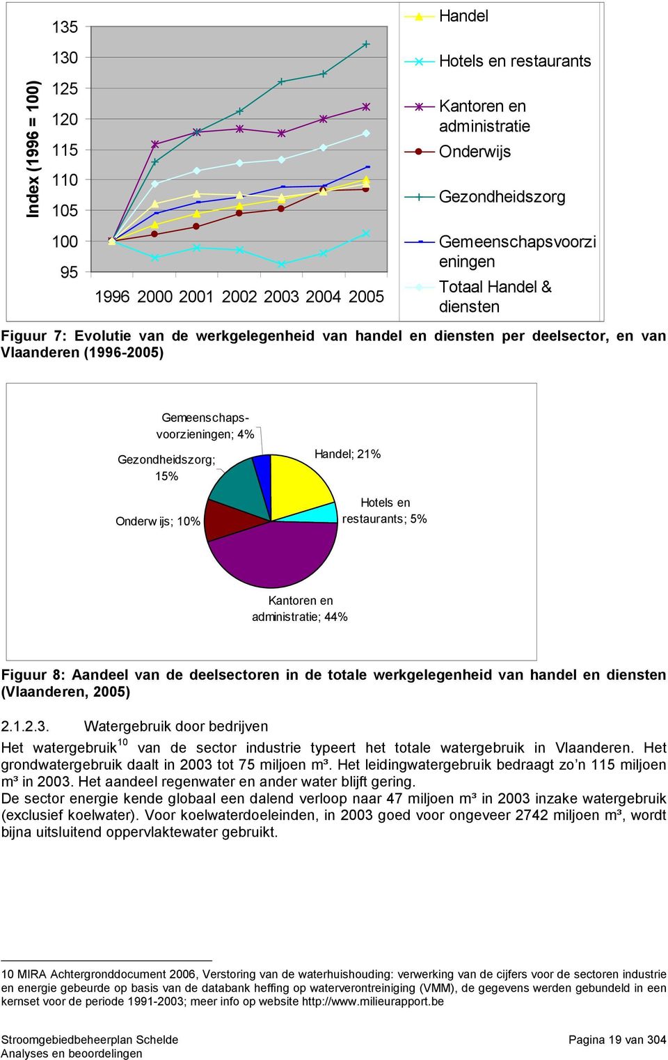 10% Handel; 21% Hotels en restaurants; 5% Kantoren en administratie; 44% Figuur 8: Aandeel van de deelsectoren in de totale werkgelegenheid van handel en diensten (Vlaanderen, 2005) 2.1.2.3.