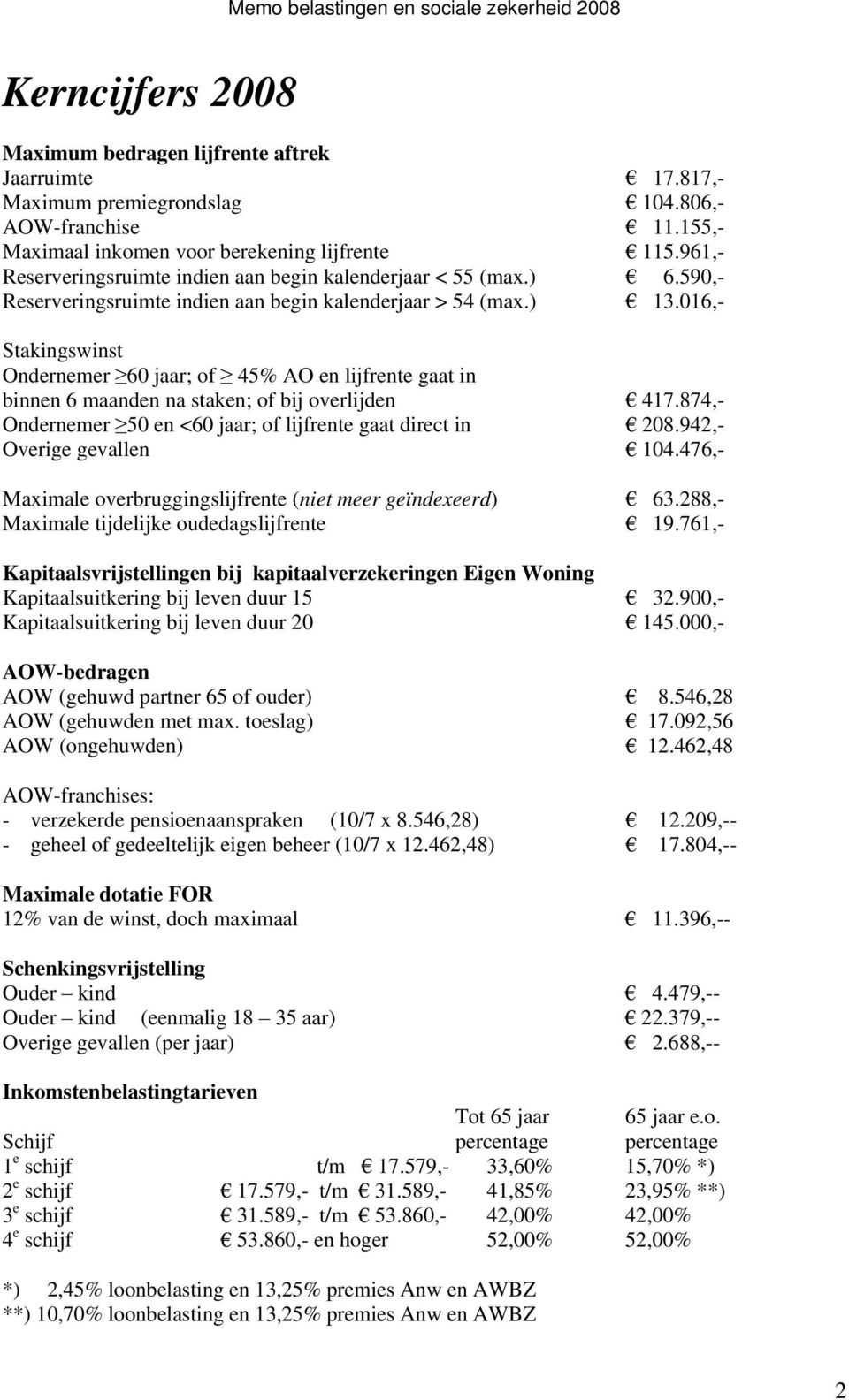 016,- Stakingswinst Ondernemer 60 jaar; of 45% AO en lijfrente gaat in binnen 6 maanden na staken; of bij overlijden 417.874,- Ondernemer 50 en <60 jaar; of lijfrente gaat direct in 208.