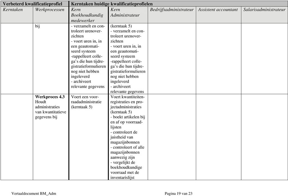 -rappelleert collega s die hun tijdregistratieformulieren nog niet hebben ingeleverd - archiveert Werkproces 4.