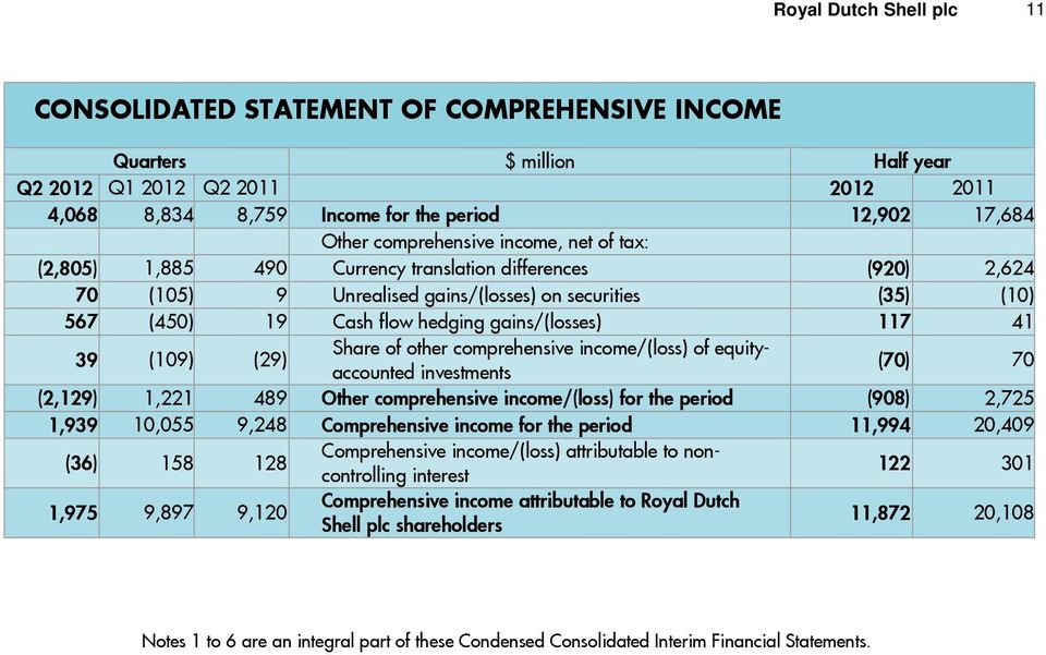 gains/(losses) 117 41 39 (109) (29) Share of other comprehensive income/(loss) of equityaccounted investments (70) 70 (2,129) 1,221 489 Other comprehensive income/(loss) for the period (908) 2,725