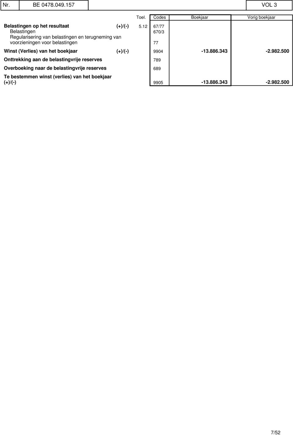 Toel. Codes Boekjaar Vorig boekjaar Winst (Verlies) van het boekjaar (+)/(-) 9904-13.886.343-2.982.