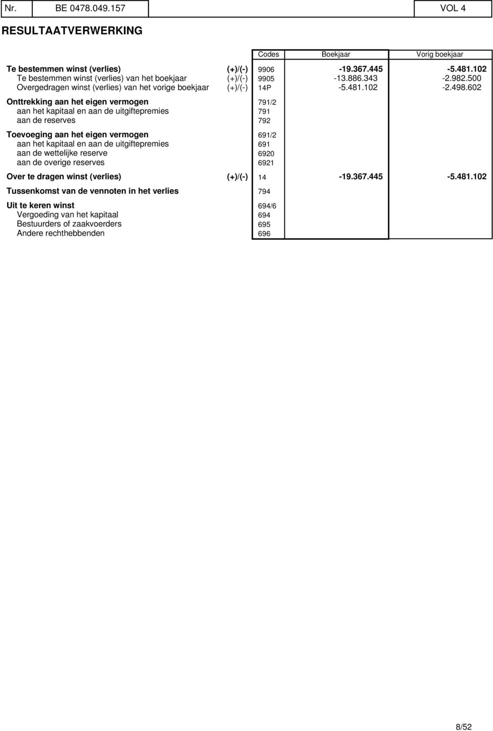 602 Onttrekking aan het eigen vermogen 791/2 aan het kapitaal en aan de uitgiftepremies 791 aan de reserves 792 Toevoeging aan het eigen vermogen 691/2 aan het kapitaal en aan de uitgiftepremies