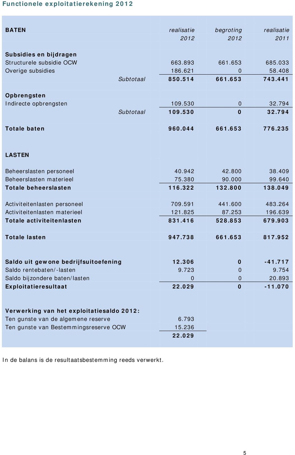 800 38.409 Beheerslasten materieel 75.380 90.000 99.640 Totale beheerslasten 116.322 132.800 138.049 Activiteitenlasten personeel 709.591 441.600 483.264 Activiteitenlasten materieel 121.825 87.