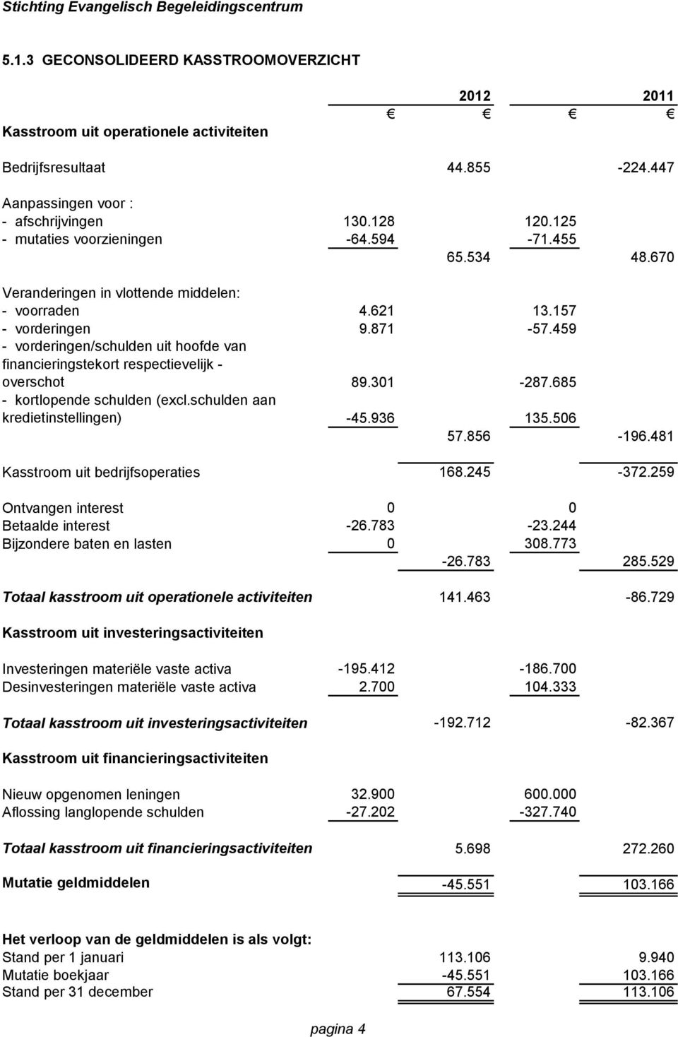 459 - vorderingen/schulden uit hoofde van financieringstekort respectievelijk - overschot 89.301-287.685 - kortlopende schulden (excl.schulden aan kredietinstellingen) -45.936 135.506 57.856-196.