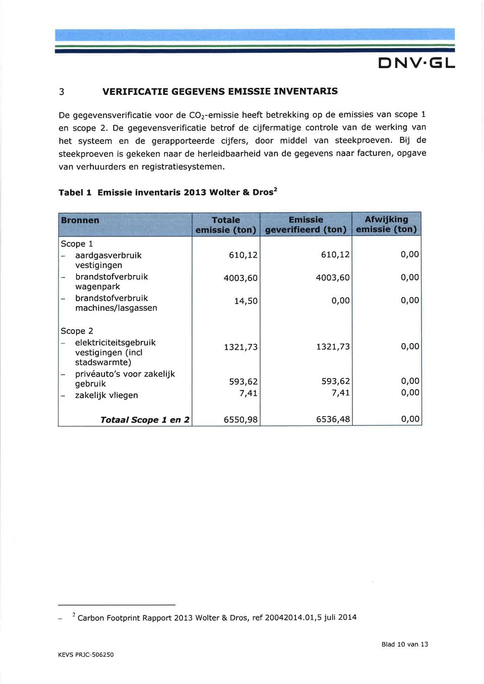 Bii de steekproeven is gekeken naar de herleidbaarheid van de gegevens naar facturen, opgave van verhuurders en registratiesystemen.