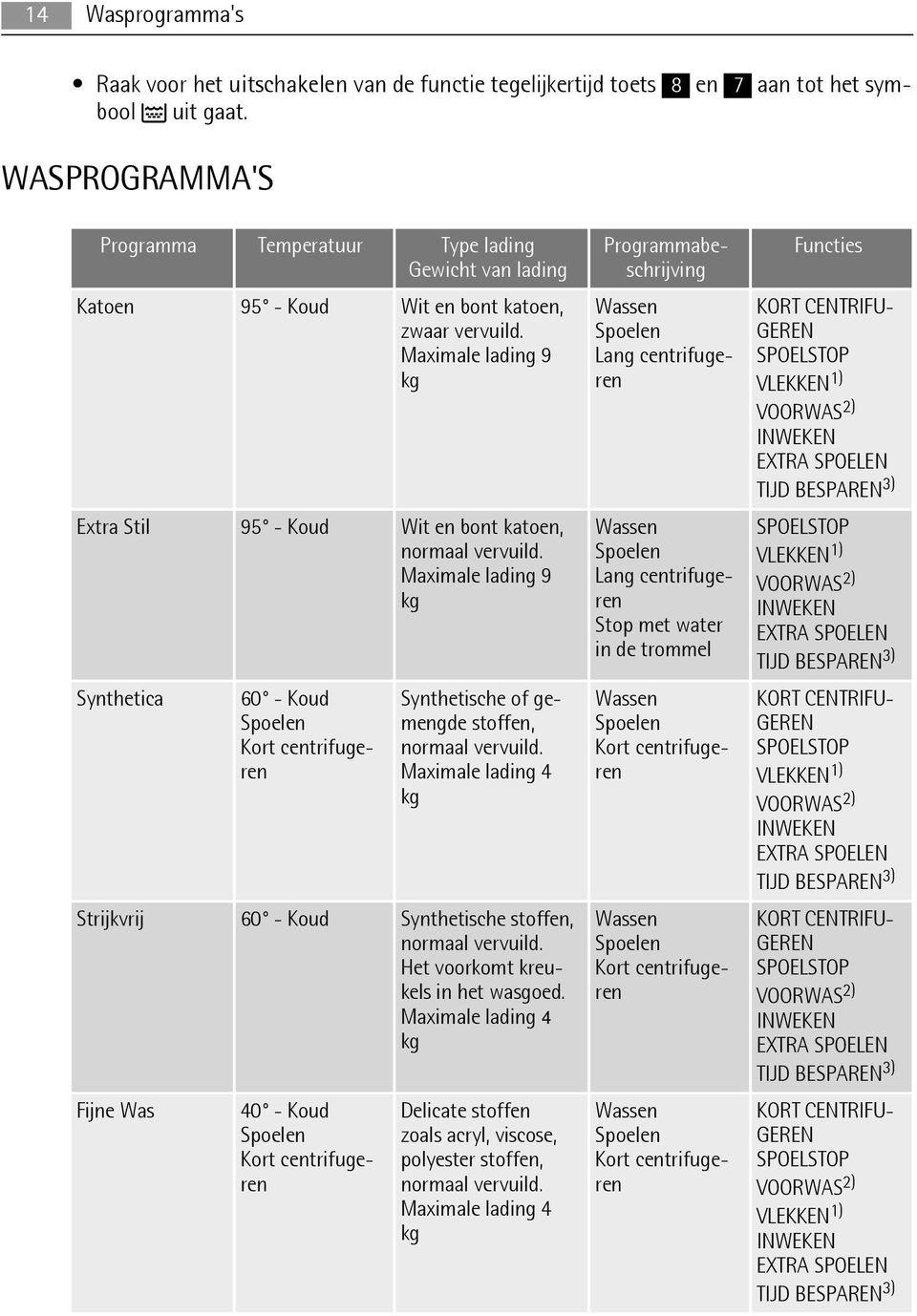Maximale lading 9 kg Synthetica 60 - Koud Spoelen Kort centrifugeren Synthetische of gemengde stoffen, normaal vervuild.