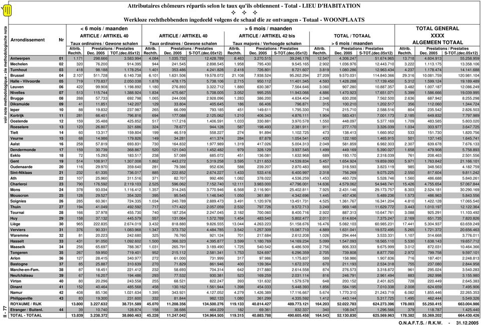 ALGEMEEN TOTAAL Attrib. Prestations / Prestaties Attrib. Prestations / Prestaties Attrib. Prestations / Prestaties Attrib. Prestations / Prestaties Attrib. Prestations / Prestaties Rechth. Dec.