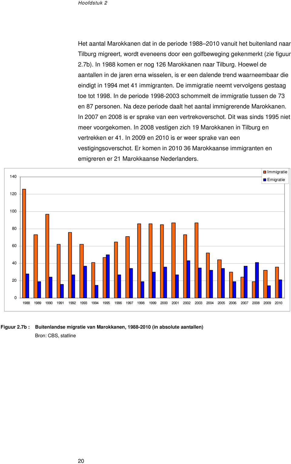 De immigratie neemt vervolgens gestaag toe tot 1998. In de periode 1998-2003 schommelt de immigratie tussen de 73 en 87 personen. Na deze periode daalt het aantal immigrerende Marokkanen.