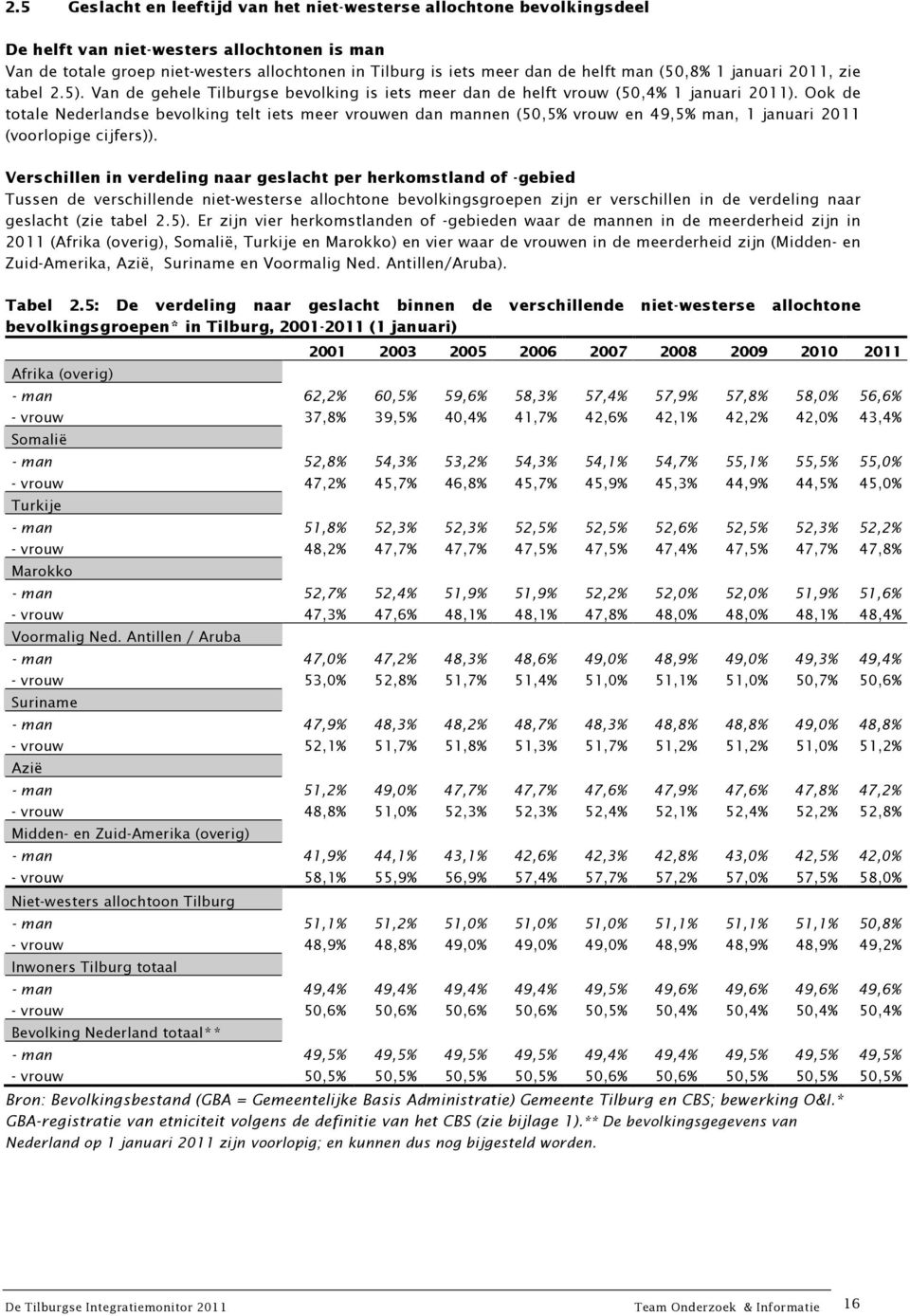 Ook de totale Nederlandse bevolking telt iets meer vrouwen dan mannen (50,5% vrouw en 49,5% man, 1 januari 2011 (voorlopige cijfers)).