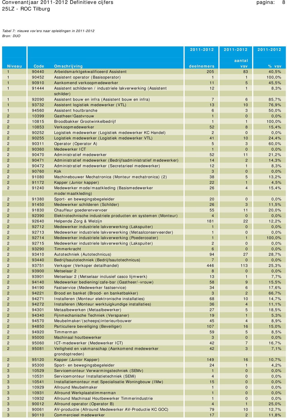 lakverwerking (Assistent 12 1 8,3% schilder) 1 92090 Assistent bouw en infra (Assistent bouw en infra) 7 6 85,7% 1 93732 Assistent logistiek medewerker (VTL) 13 10 76,9% 1 94560 Assistent houtbranche