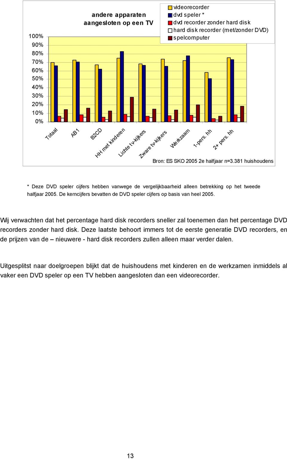 381 huishoudens * Deze DVD speler cijfers hebben vanwege de vergelijkbaarheid alleen betrekking op het tweede halfjaar 2005. De kerncijfers bevatten de DVD speler cijfers op basis van heel 2005.