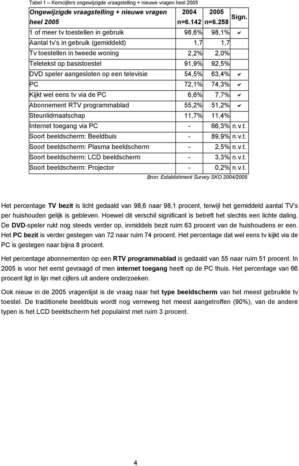 televisie 54,5% 63,4% PC 72,1% 74,3% Kijkt wel eens tv via de PC 6,6% 7,7% Abonnement RTV programmablad 55,2% 51,2% Steunlidmaatschap 11,7% 11,4% Internet toegang via PC - 66,3% n.v.t. Soort beeldscherm: Beeldbuis - 89,9% n.