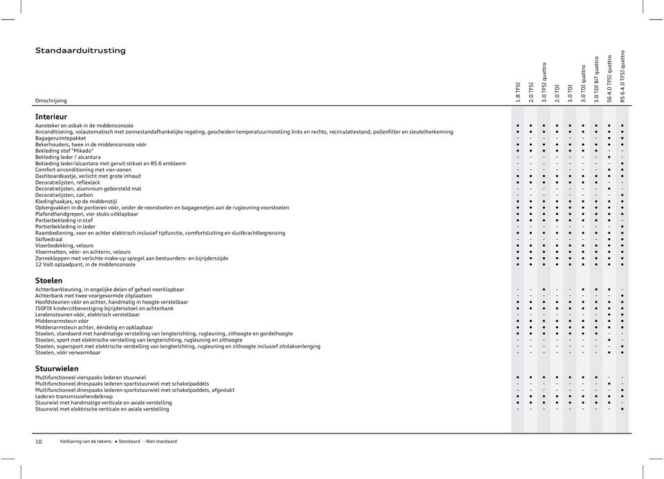 pllenfilter en sleutelherkenning Bagageruimtepakket Bekerhuders, twee in de middencnsle vóór Bekleding stf "Mikad" Bekleding leder / alcantara Bekleding leder/alcantara met geruit stiksel en RS 6