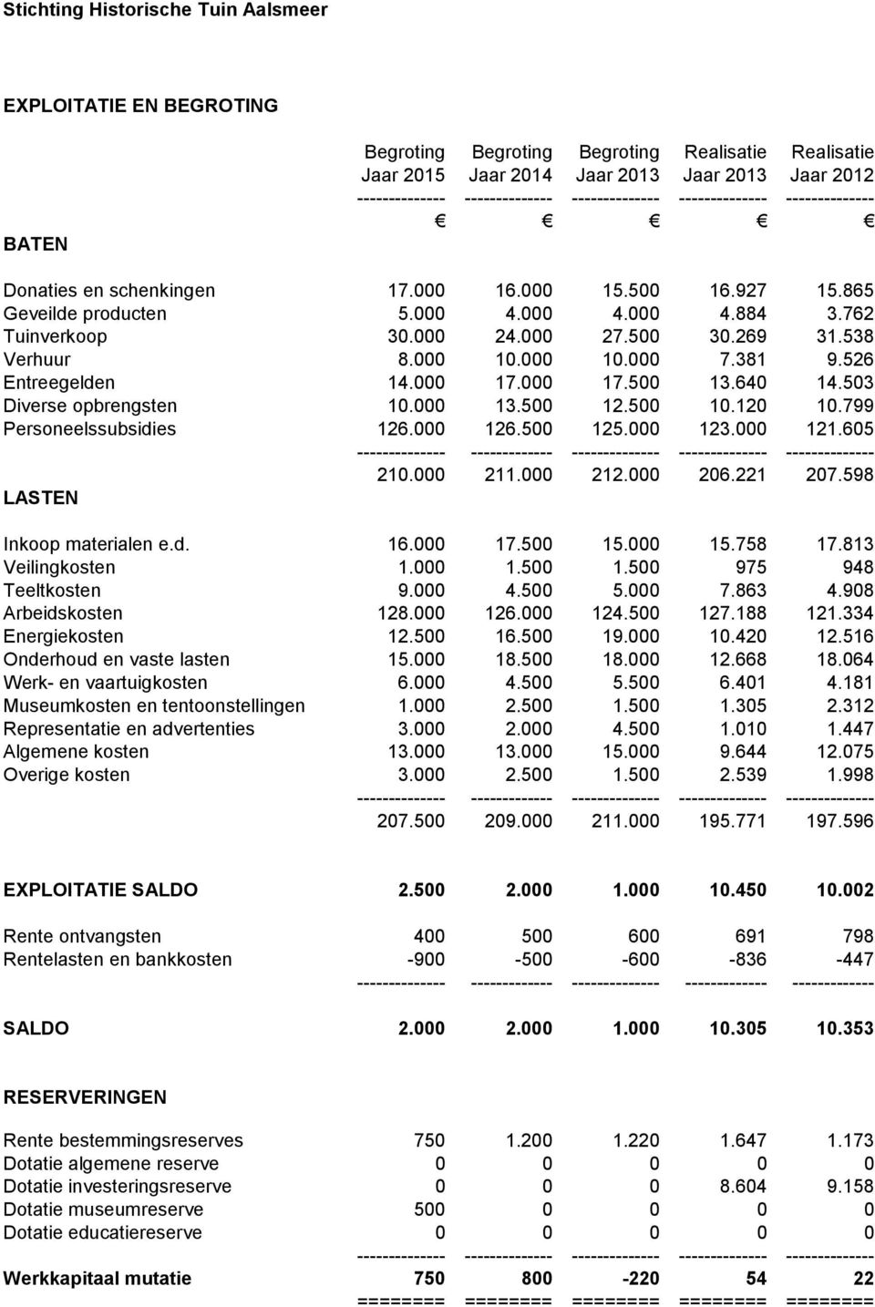 503 Diverse opbrengsten 10.000 13.500 12.500 10.120 10.799 Personeelssubsidies 126.000 126.500 125.000 123.000 121.605 -------------- ------------- -------------- 210.000 211.000 212.000 206.221 207.