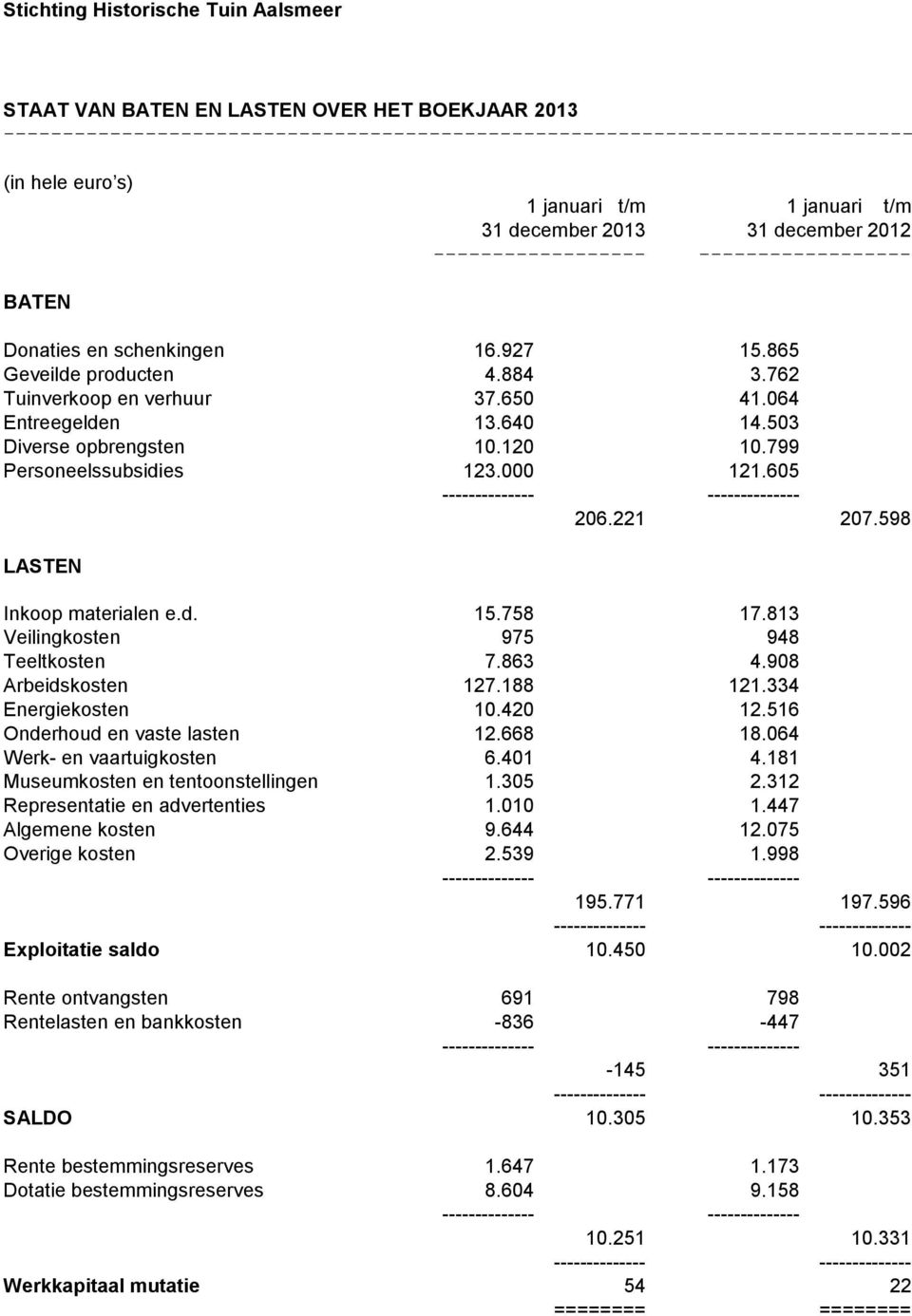 799 Personeelssubsidies 123.000 121.605 206.221 207.598 LASTEN Inkoop materialen e.d. 15.758 17.813 Veilingkosten 975 948 Teeltkosten 7.863 4.908 Arbeidskosten 127.188 121.334 Energiekosten 10.420 12.