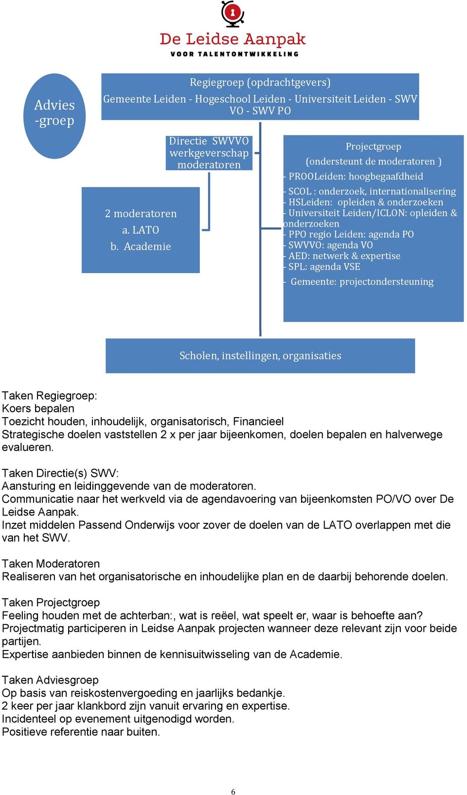 - Universiteit Leiden/ICLON: opleiden & onderzoeken - PPO regio Leiden: agenda PO - SWVVO: agenda VO - AED: netwerk & expertise - SPL: agenda VSE - Gemeente: projectondersteuning Scholen,