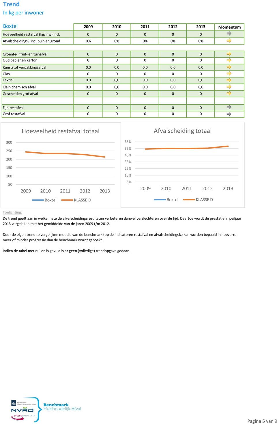 chemisch afval 0,0 0,0 0,0 0,0 0,0 Gescheiden grof afval 0 0 0 0 0 Fijn restafval 0 0 0 0 0 Grof restafval 0 0 0 0 0 KLASSE D 2009 2010 2011 2012 2013 Momentum Hoeveelheid restafval totaal